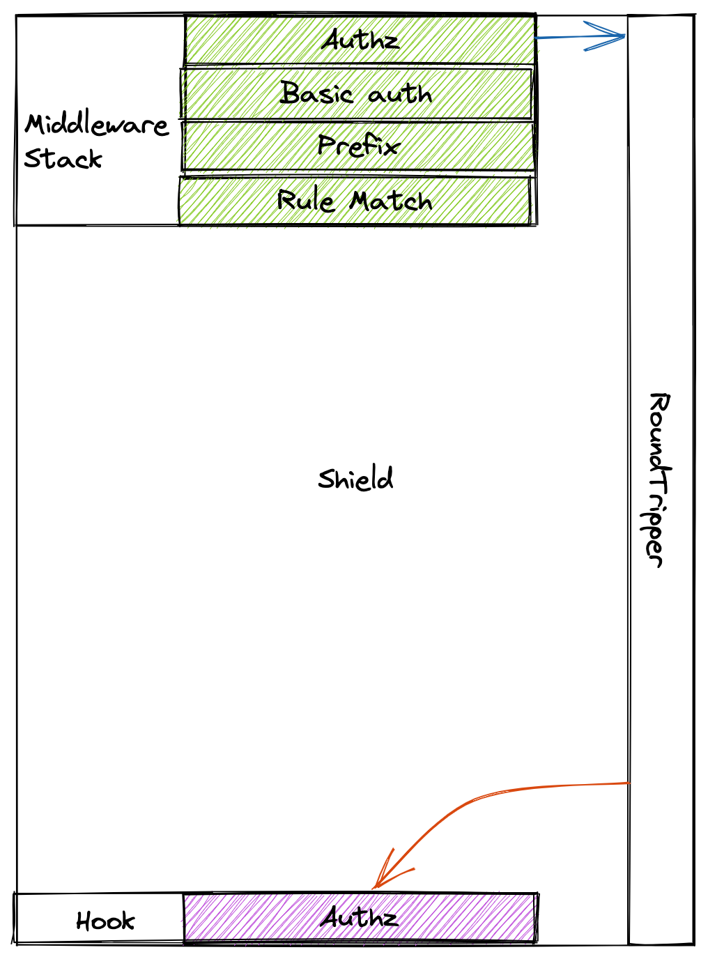 Frontier Proxy Architecture